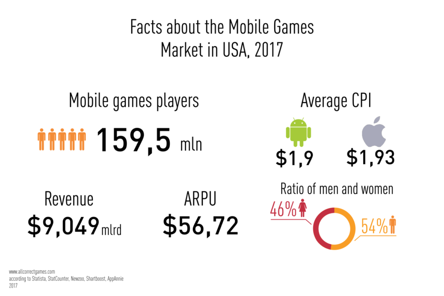 Usa Mobile Game Market Allcorrect Games - petition bring back the roblox game search by genre