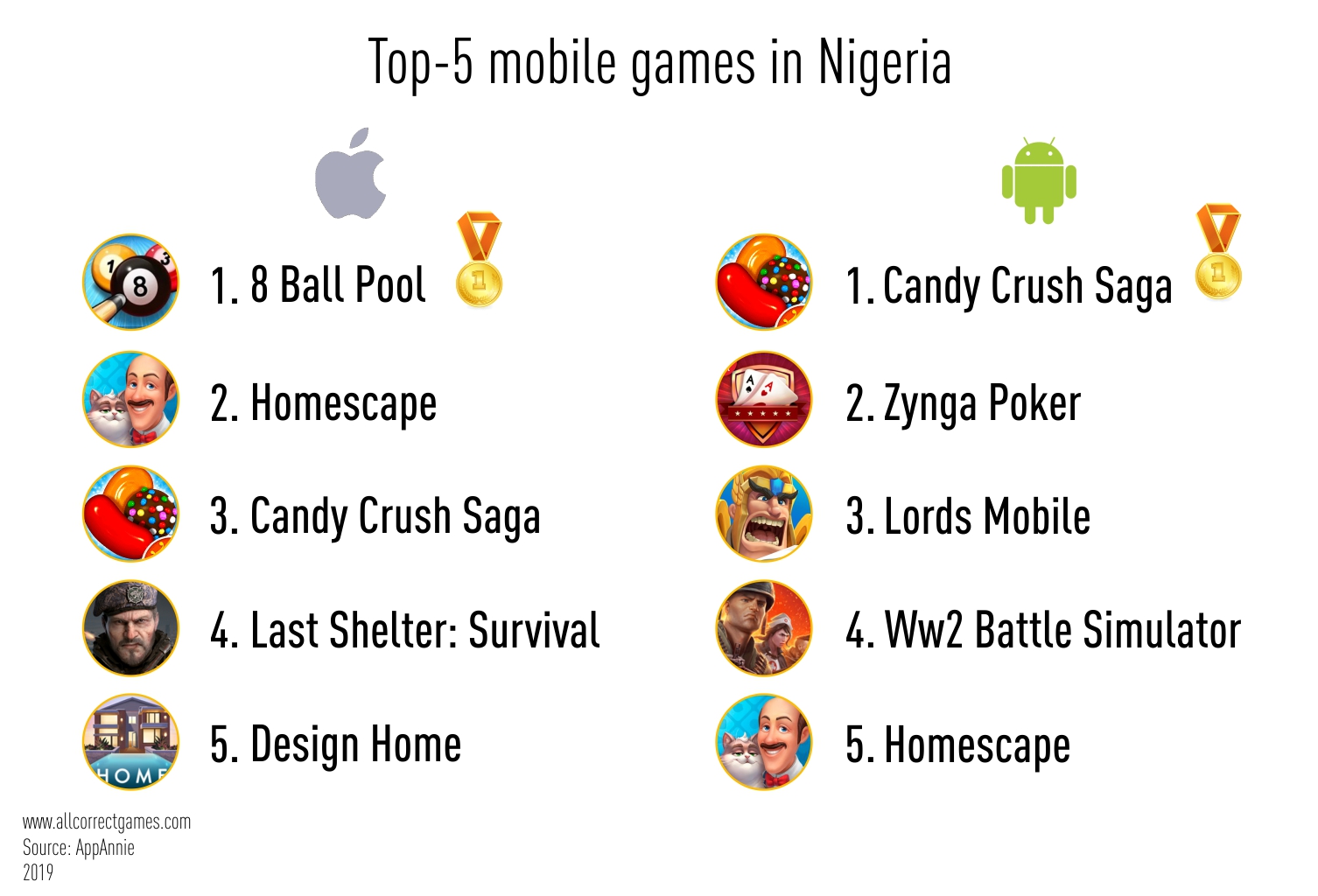 Nigeria Mobile Game Market Allcorrect Games