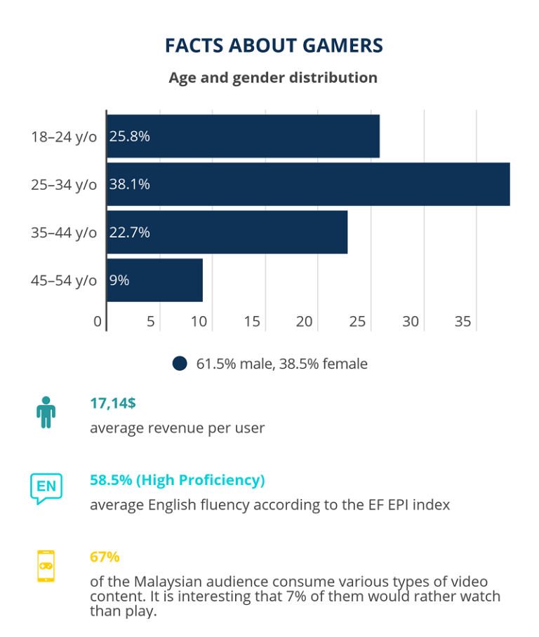 The Malaysian Game Market | Allcorrect Games